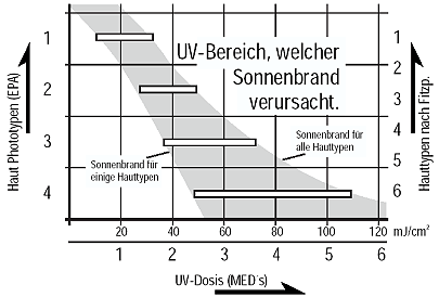 UV-Index